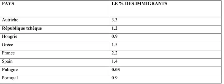 Tableau  2.   La  position  de  la  République  tchèque  et  de  la  Pologne  en  ce  qui  concerne  l’immigration  en  tant  que  pourcentage de la population totale des membres de l’UE