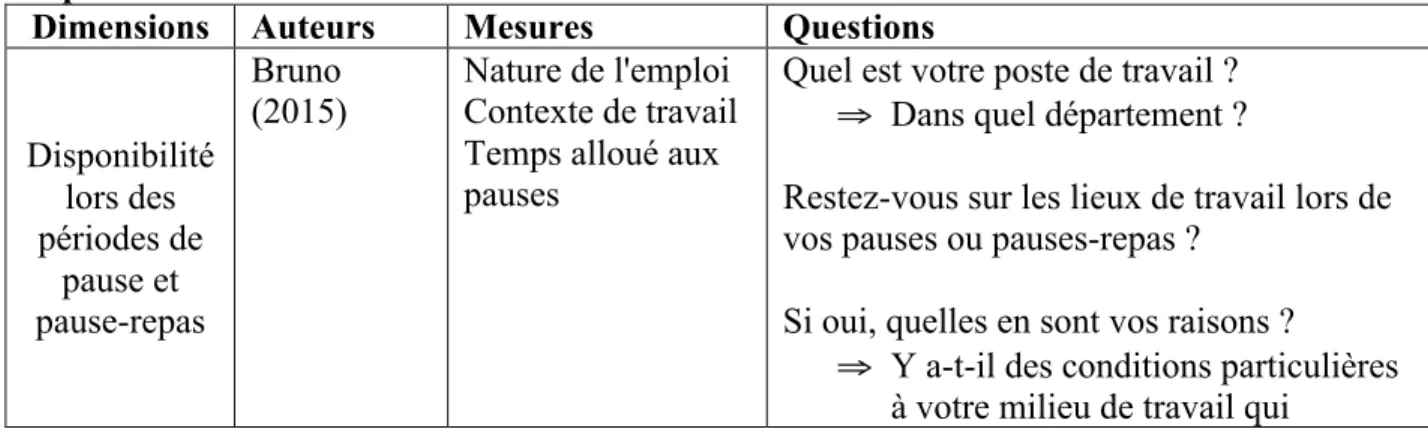 Tableau  2  :  Opérationnalisation  de  la  variable  dépendante  :  obligation  de  disponibilité  implicite 