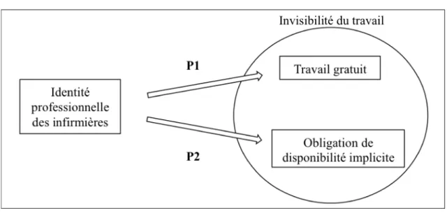 Figure 1 : Le modèle de recherche 