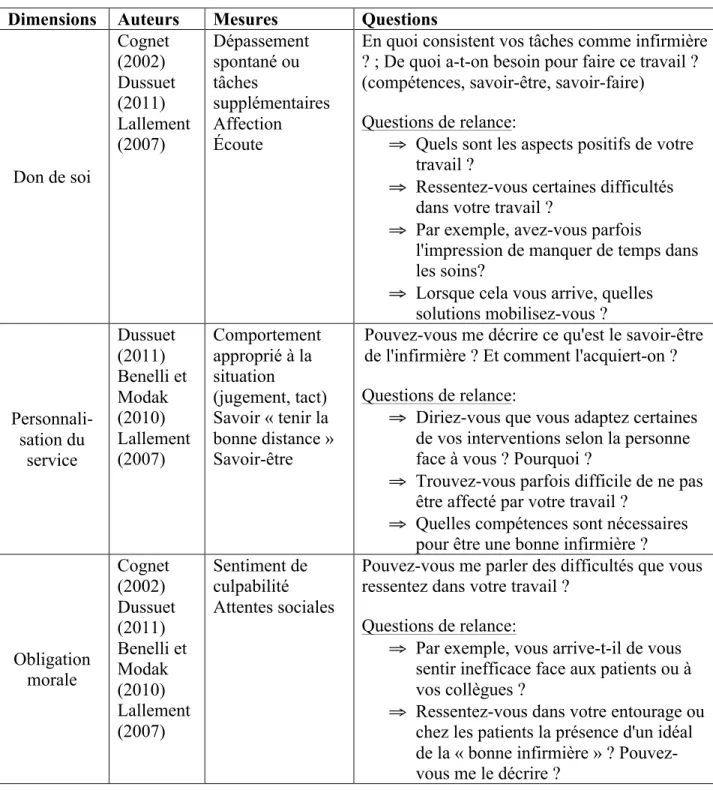 Tableau 1 : Opérationnalisation de la variable dépendante : travail gratuit  Dimensions  Auteurs  Mesures  Questions 