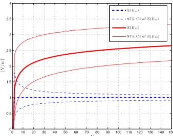 Fig. 1. Monte Carlo simulations (10 5 experiments), showing the expected value and the 95 % confidence interval (CI) of both the mean value of the magnitude of a rectangular E-field component E m and the maximum magnitude of rectangular E-field component E