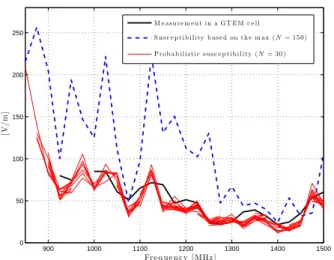 Fig. 8. Measurements of the susceptibility in an RC with our probabilistic approach for various injected power (or E m ) as calculated from (7) (in red), with the method based on an estimation of the maximum value of the E-field (in blue) and measurements 