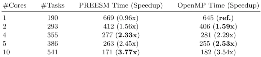 Table 1: Number of scheduled tasks, execution times in ms, and speedup for different number of cores