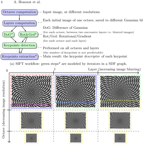 Fig. 1: SIFT image processing application: main steps 1a and data storage 1b.