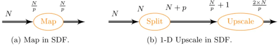 Figure 2a depicts the modeling by a SDF graph of a map operation with a controllable degree of parallelism