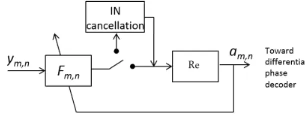 Fig. 1. Real part of H and 1 /F showing opposite equalizer coefficient values.