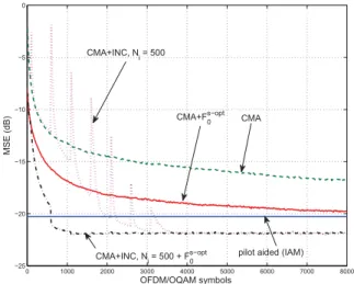 Fig. 5. MSE performance versus SNR. Comparison between CMA, CMA using IN cancellation (ICN) with sub-optimal initialization value, and  pilot-aided method (IAM).