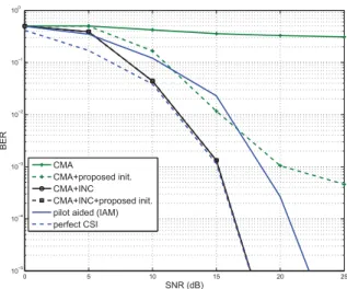 Fig. 6. BER versus SNR of the proposed equalizer compared to [1].