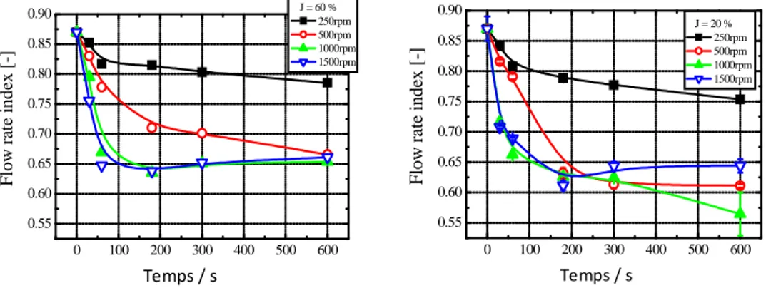 Figure 2. Fonctions Flow Rate index (FRI) en fonction de la durée d’opération t, à différentes vitesses de rotation  ω,  et pour différents taux de remplissage  (a) J = 20 %, (b) 60%.