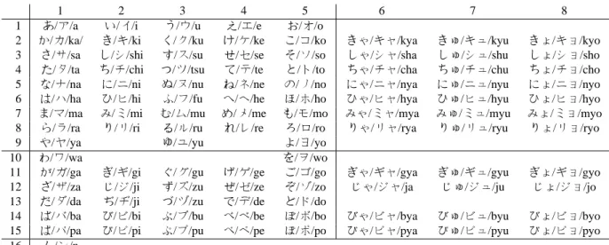 Table 1: Standard Japanese mora. Column from 6 to 8 are mora composed with two symbols (note that the second one is smaller)