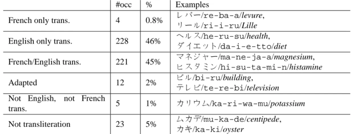 Table 3: Statistics concerning katakana sequences from the Japanese corpora