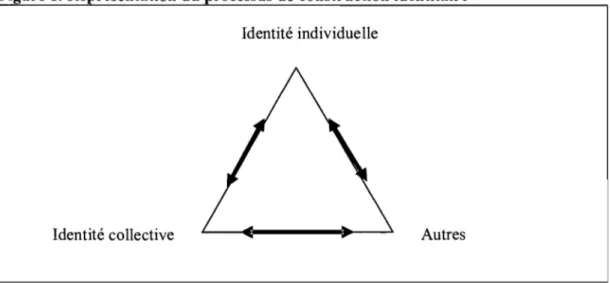 Figure  1.  Re  résentation du processus de construction identitaire 