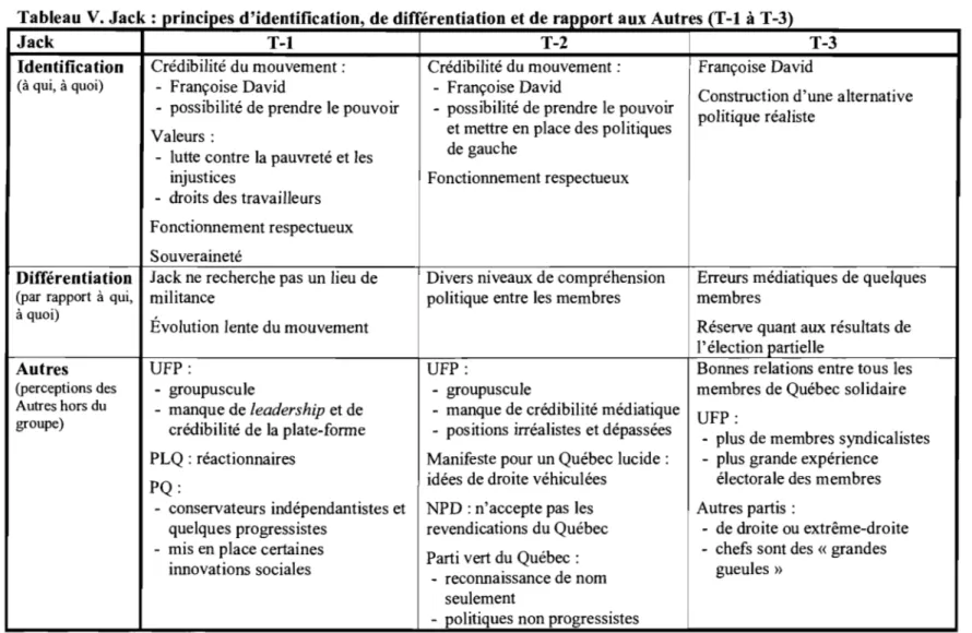 Tableau V. Jack: prmclpes d'identification, de différentiation et de rapport aux Autres (T-l  à  T-3)  Jack  T-l  T-2  T-3  Identification  (à qui, à quoi)  Crédibilité du mouvement:  - Françoise David 