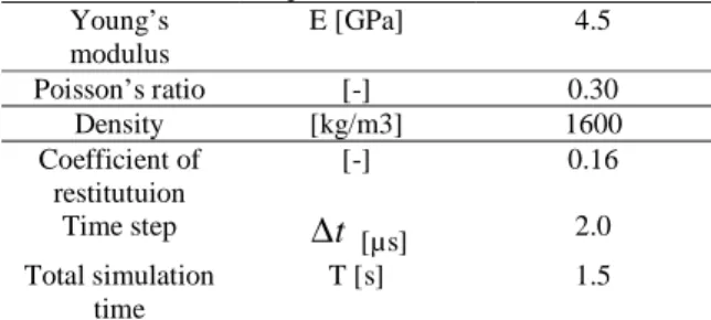 FIGURE 2.  Normalized velocity of particle in color at each  rotational speed: (a) 100 rpm, (b) 500 rpm, (c) 1000 rpm and  (d) 3000 rpm, particle size 2 mm, filling ratio J = 60 % in 