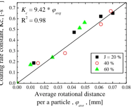 Figure 8 Relation entre la constante du taux d’enrobage et la distance de rotation moyenne 