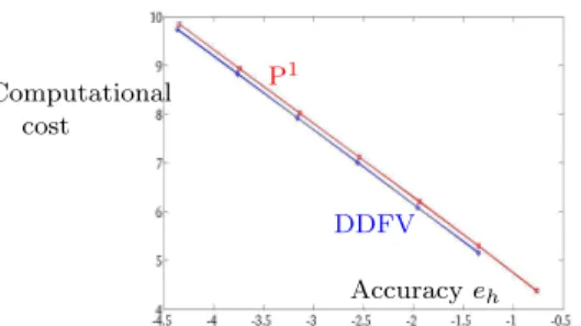 Figure 4: 2D case. Numerical comparison between the DDFV scheme and the P 1 finite element method.