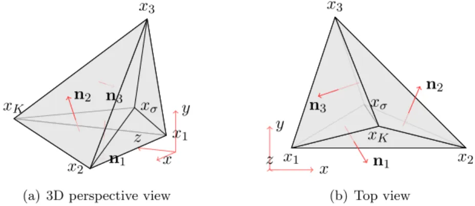 Figure 3: Notation inside a diamond cell x i ≺ σ ≺ K (triangular case, i = 1, 2, 3) and orientation of the normals