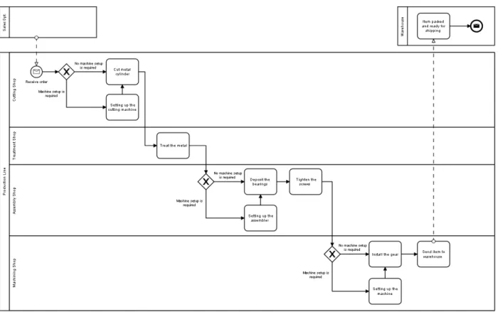 Fig. 3.  Aeronautic assembly line model 