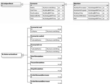 Fig. 4.  Federation Object Model (FOM) 