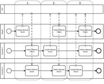 Fig. 7.  Objects/Attributes update 