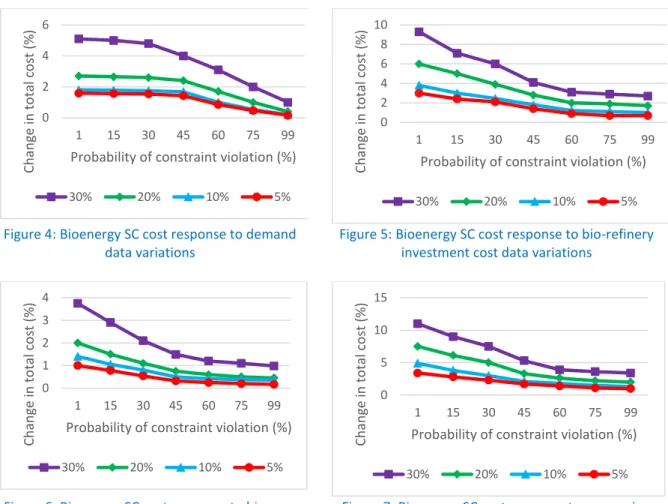 Figure 4: Bioenergy SC cost response to demand  data variations