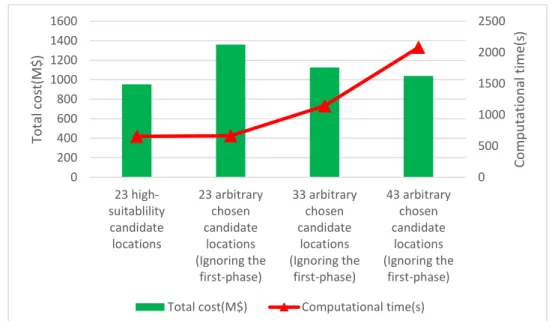 Figure 15 shows if the robust model is employed, the cost is smaller  (as well as the computational  time)  for  the  case  of  high-suitability  candidate  locations,  than  for  arbitrarily  chosen  candidate  locations  used
