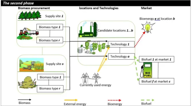 Figure 1: Configuration of the bioenergy supply chain network. 