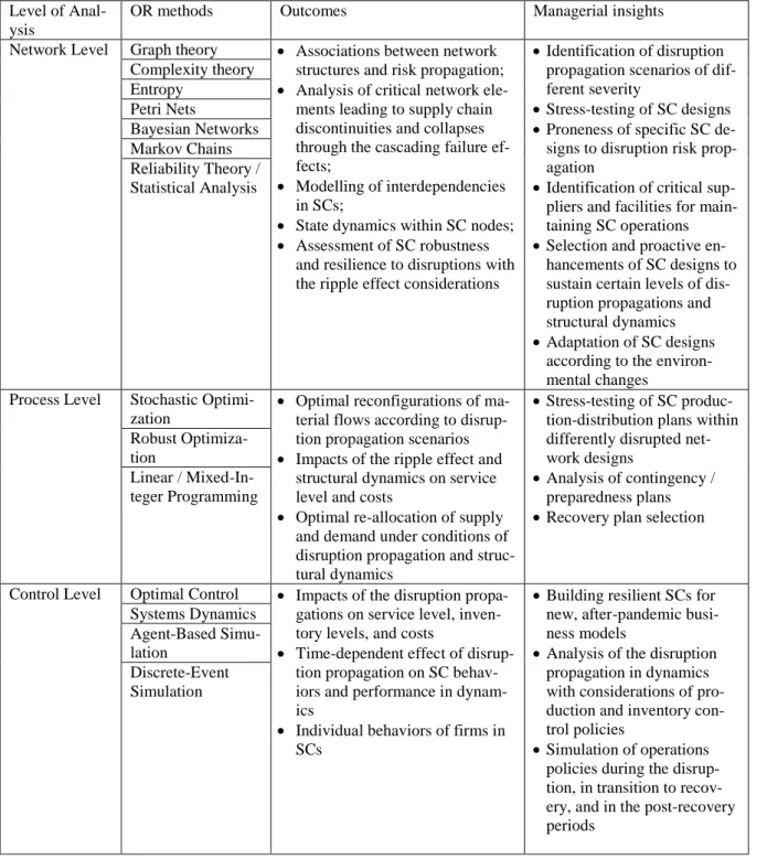 Table 3. Outcomes and managerial insights from OR contributions to the ripple effect and struc- struc-tural dynamics 