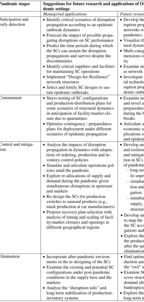 Table 4. Suggestions for future research and applications in the pandemic settings 