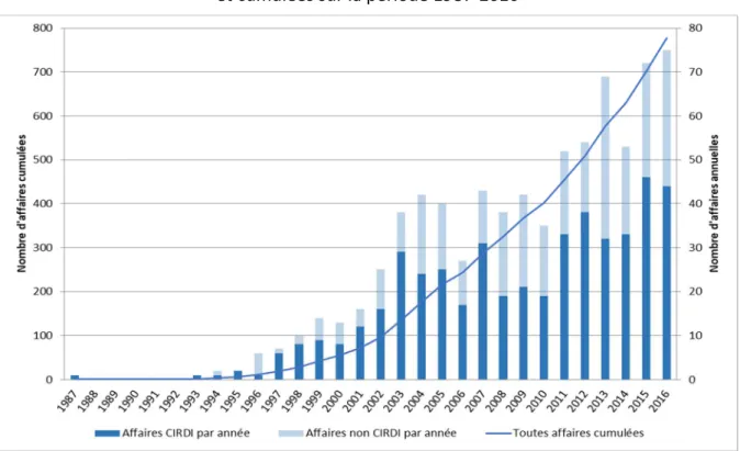Figure 3. Évolution du nombre d’affaires CIRDI et non CIRDI par année  et cumulées sur la période 1987-2016 