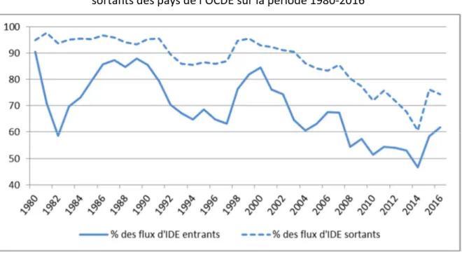 Figure 4. Évolution de la part des flux d’investissements directs étrangers entrants et  sortants des pays de l’OCDE sur la période 1980-2016 