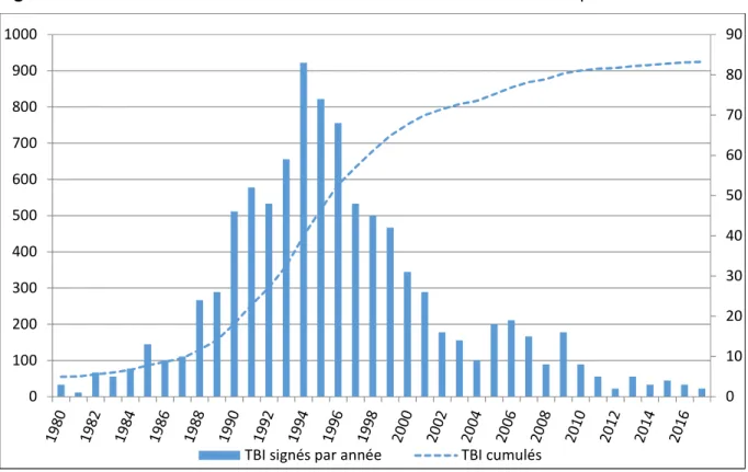 Figure 5. Nombre de traités bilatéraux d’investissement examinés sur la période 1980 à 2017 
