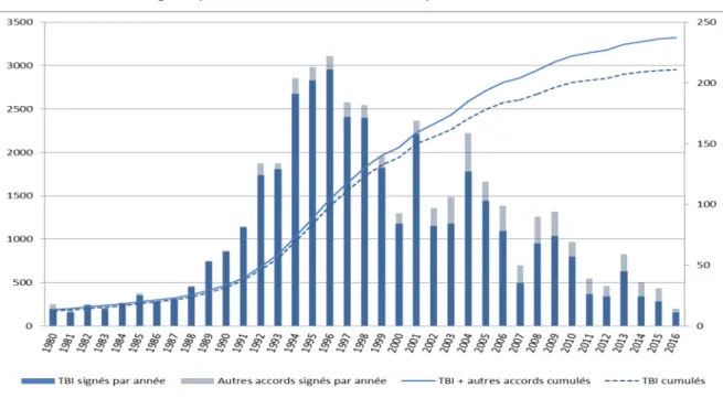 Figure 1. Nombre de traités bilatéraux d’investissement et autres accords d’investissement  signés par année et cumulés sur la période 1980-2016 