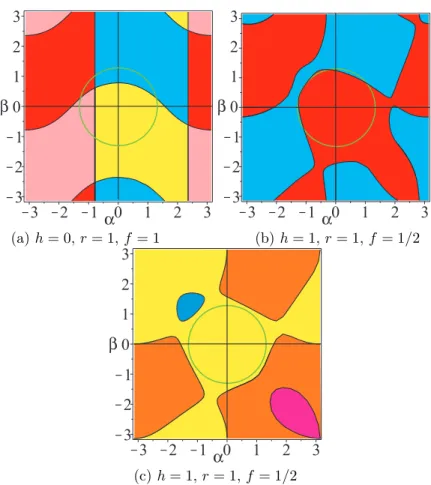 Figure 8: Singularity locus and aspects in the workspace for three sets of parameters where each color represents a given aspect