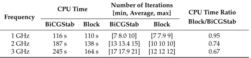 Table 1 gives the corresponding central processing unit (CPU) time and the number of iterations required for BiCGStab and block-BiCGStab to converge