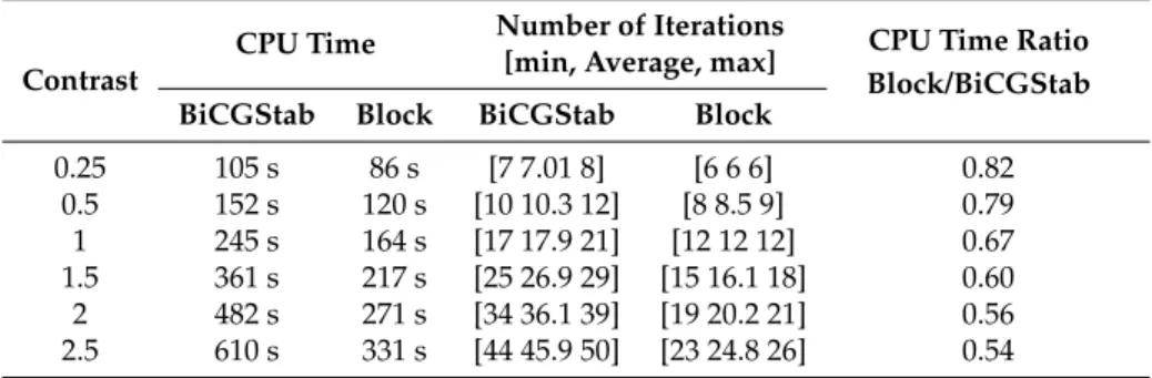 Table 2. CPU time and number of iterations required for computing the 160 forward simulations with BiCGStab and block-BiCGStab for different contrast levels