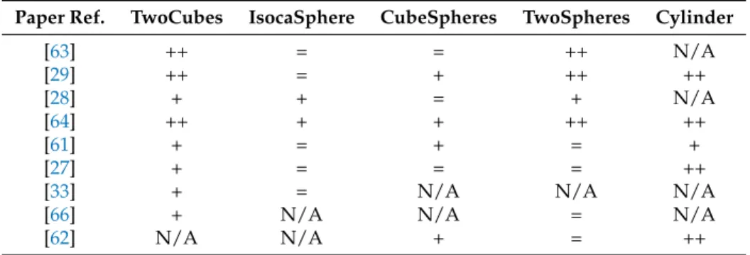 Table 3. Subjective comparison of the obtained reconstruction results with previously published works on Fresnel database objects: “=”, “+” and “++” respectively mean that our reconstruction is of comparable, better, and much better quality