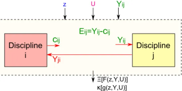 Figure 6: Partially decoupled multidisciplinary system 47 and related notations