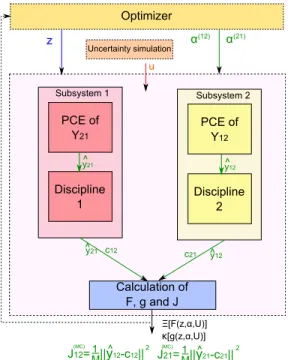 Figure 8: IDF-PCE for a coupled system of two disciplines with the generalization errors evaluated by Monte Carlo