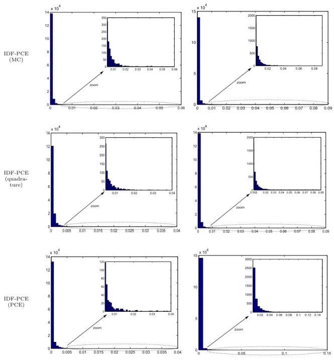 Figure 12: Distribution of the coupling errors. Left column, estimations of J 12 , right column, estimations of J 21 , from 150000 U samples.