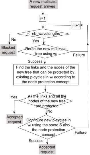 Fig. 4. Flow chart of the NPCC-SSC algorithm for combined link and node failure recovery for dynamic multicast traffic in sparse light-splitting networks