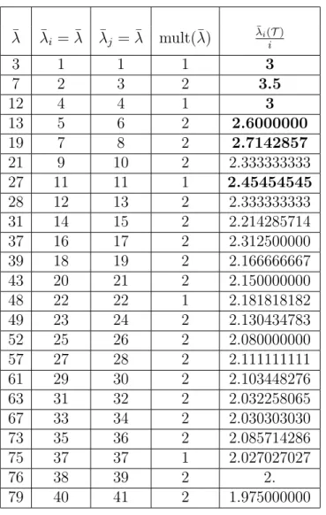 Table 5.1: Courant-sharp eigenvalues satisfy λ ¯ n n (T ) ≥ 2.391328148