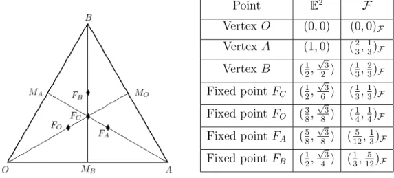 Figure 7.1: Triangle T and fixed points for Ψ θ 1,3