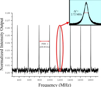 Figure 6: Experimental data of the intensity response of for fiber ring  resonator with the method of wavelength scan