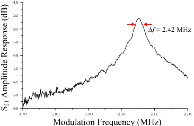 Figure 10: Experimental data of the intensity response of fiber ring  resonator showing the laser locked onto the resonance (red) in 