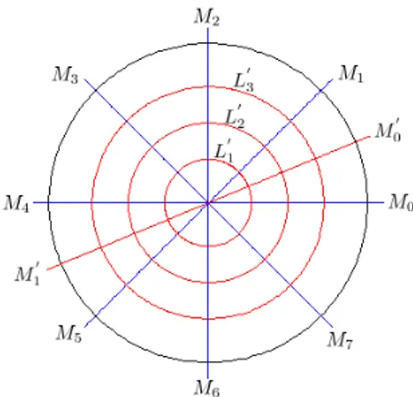 Figure 4.2 shows the set N in the exponential map. The points in N appear as the big dots: the intersection points of the latitude circles L 0 i , with the meridians M j , and the poles