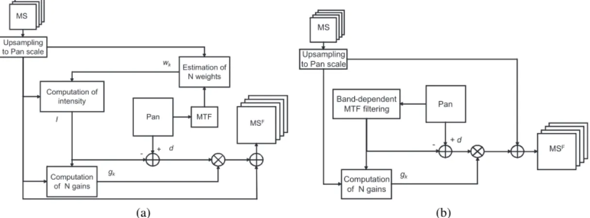 Fig. 1: Flowcharts of the two main pansharpening approaches: (a): based on spectral combination of bands, without filtering the Pan image (component/projection substitution); (b): based on filtering the Pan image (MultiResolution Analysis).