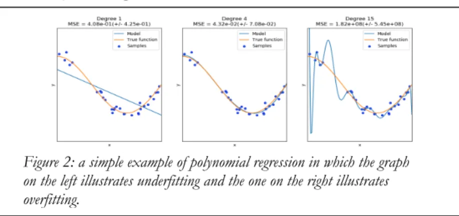 Figure 2: a simple example of polynomial regression in which the graph  on the left illustrates underfitting and the one on the right illustrates  overfitting