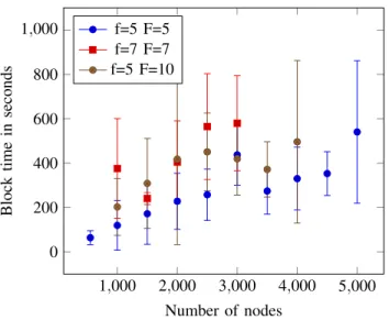 Figure 2. Block time as a function of the number of nodes when the number of transactions per block is 10