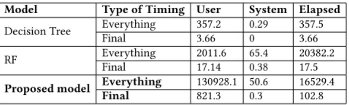 Table 10. Time taken by classifiers for training Model Type of Timing User System Elapsed Decision Tree Everything 357.2 0.29 357.5